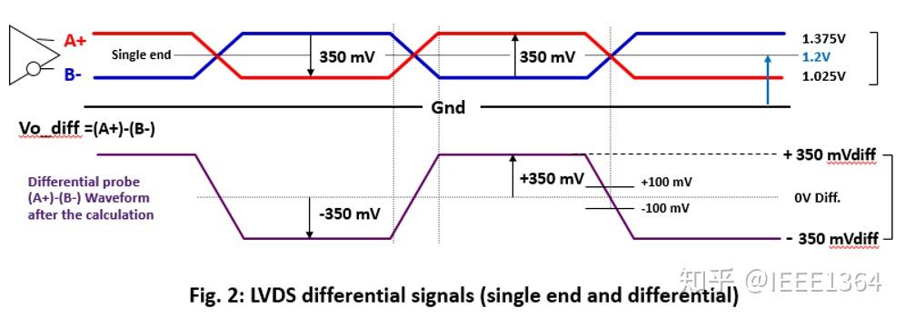 lvds