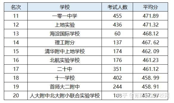 理工附中分校第15名:清華上地分校第16名:北航實驗學校第17名:二十中