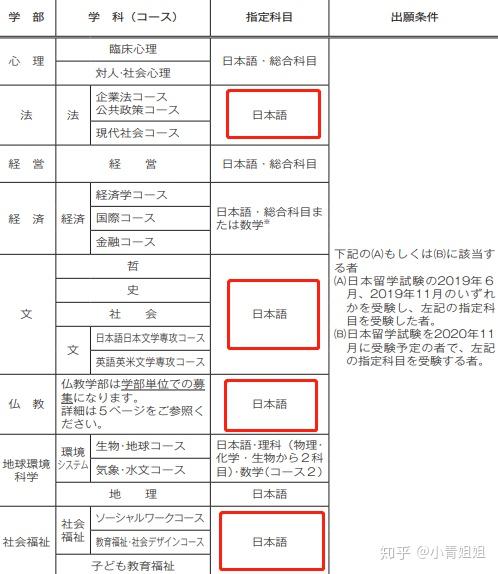 Eju考试发挥的不太好 这两所日本大学只需要提交日语成绩 知乎