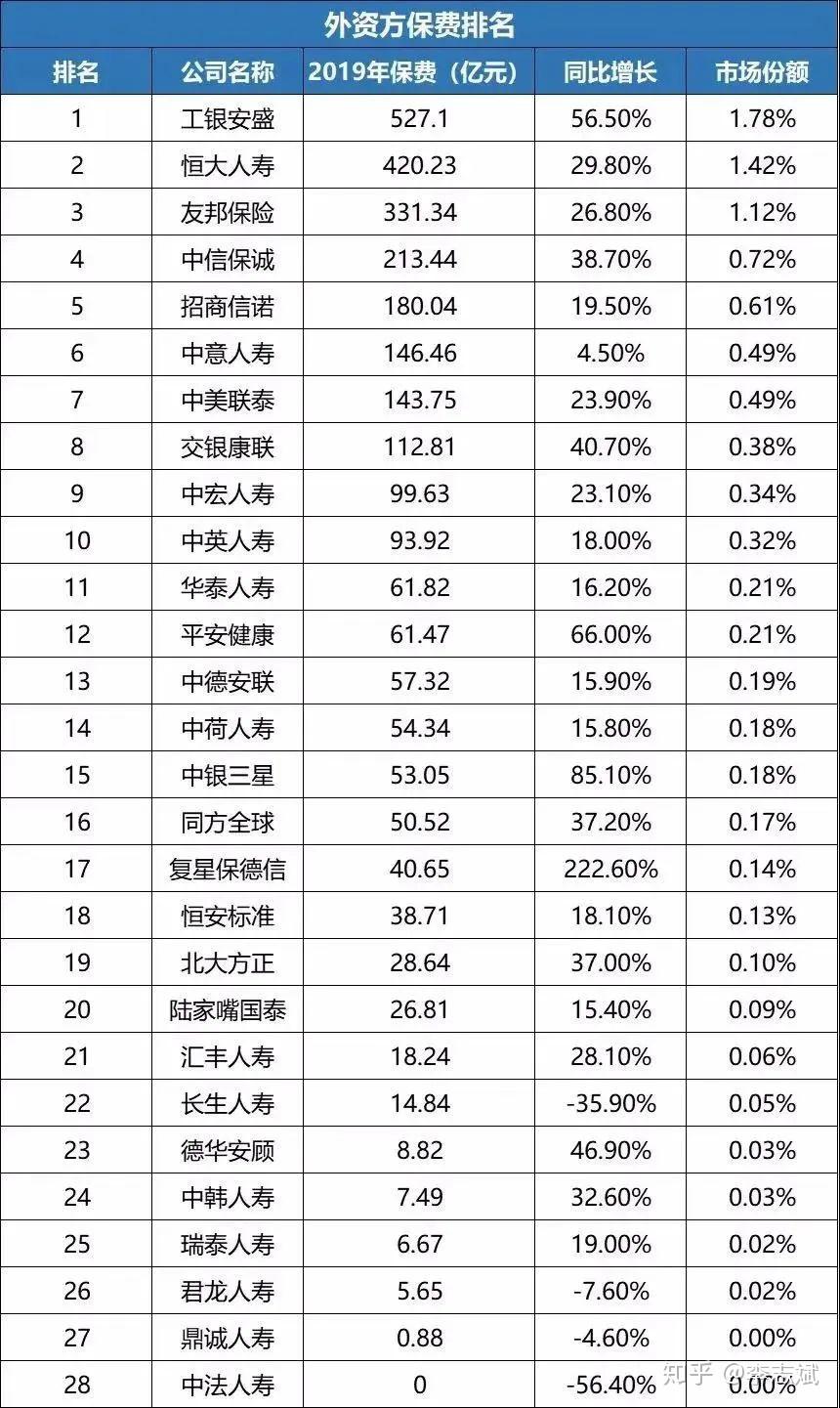 外资保险公司排名_外资公司(2)