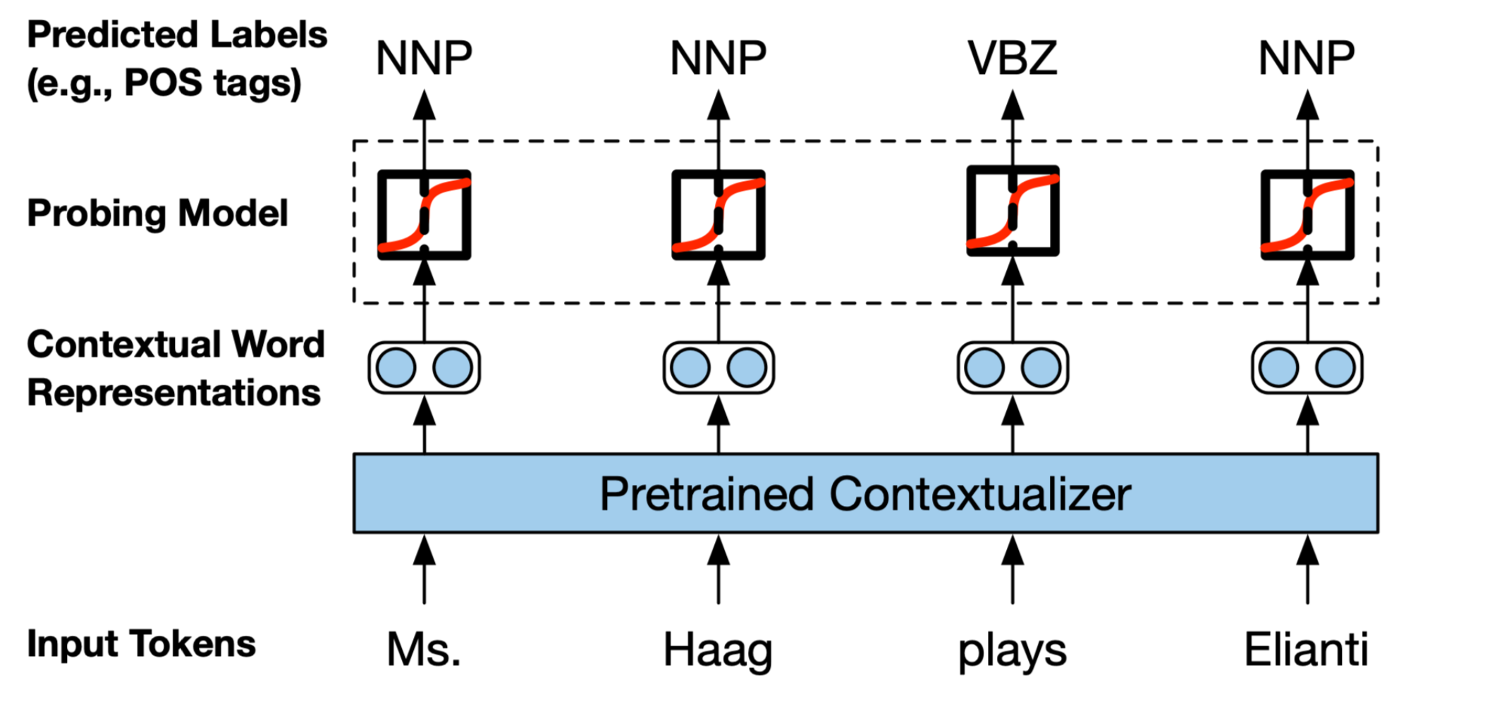 ELMo/GPT/BERT对比 知乎
