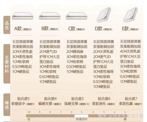 医生建议“腰疼要睡硬床”，但真相可能与你认为的大相径 - 知乎