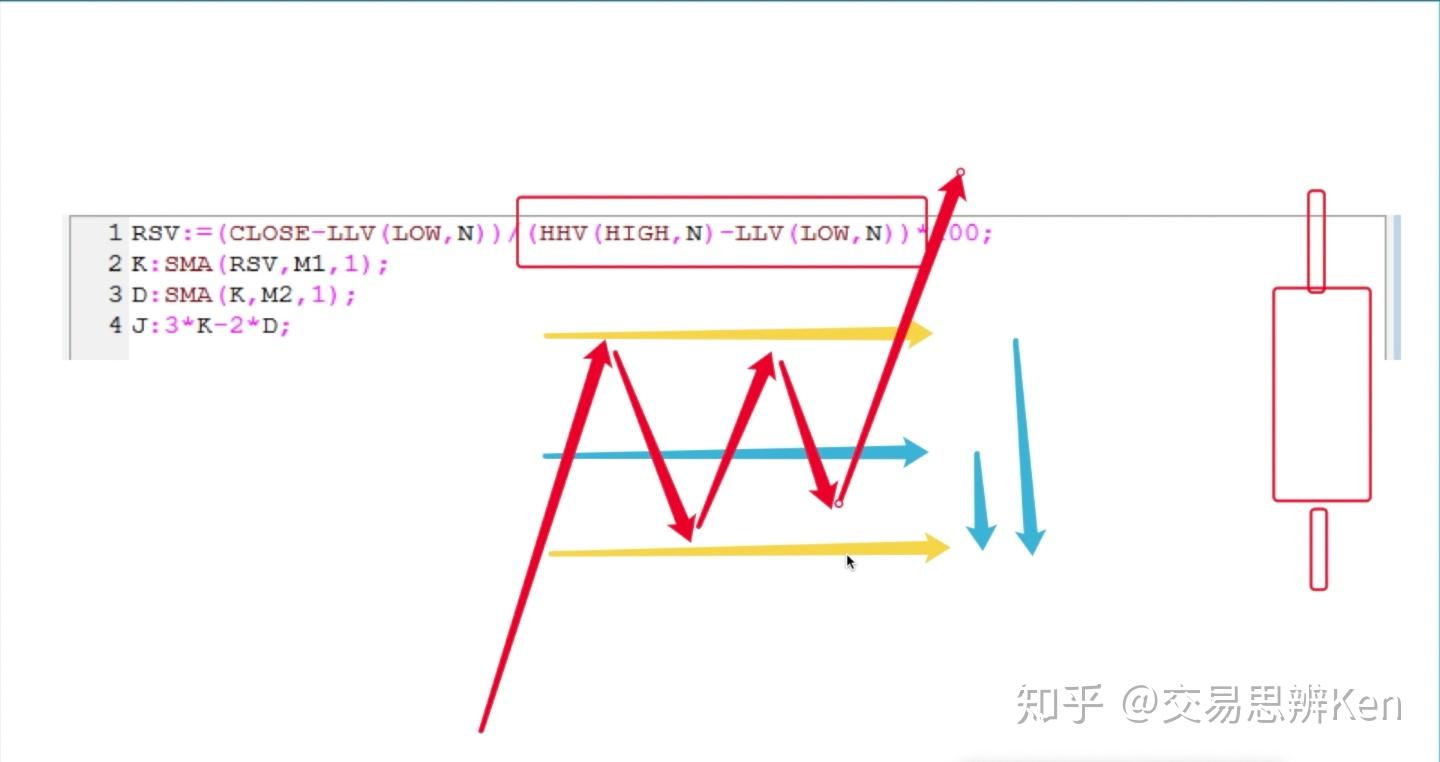 KDJ指标的J线为什么没有用？——KDJ指标的【设计原理和4大推论】｜股票/期货技术分析教程- 知乎