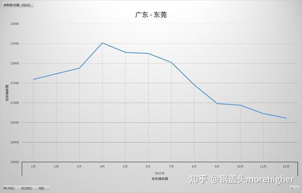 广东各市2023房价走势,疫情后、近9年,广东人快来看家乡的房价 - 知乎
