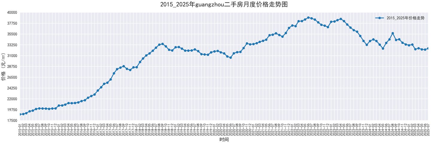 部分城市2015-2025二手房价走势图,附代码 - 知乎