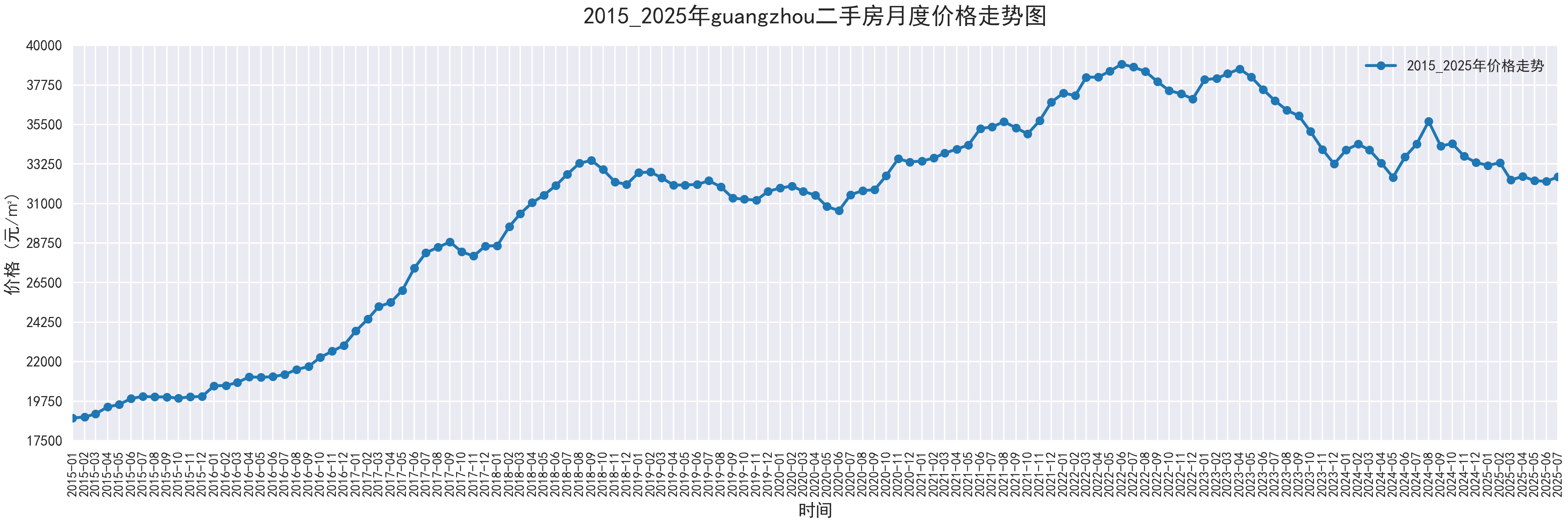 部分城市2015-2025二手房价走势图,附代码 - 知乎