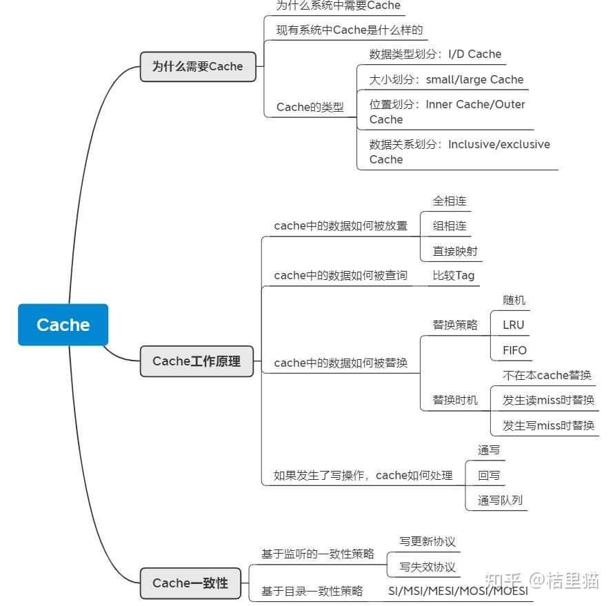 计算机体系架构——一文读懂Cache(一) - 知乎
