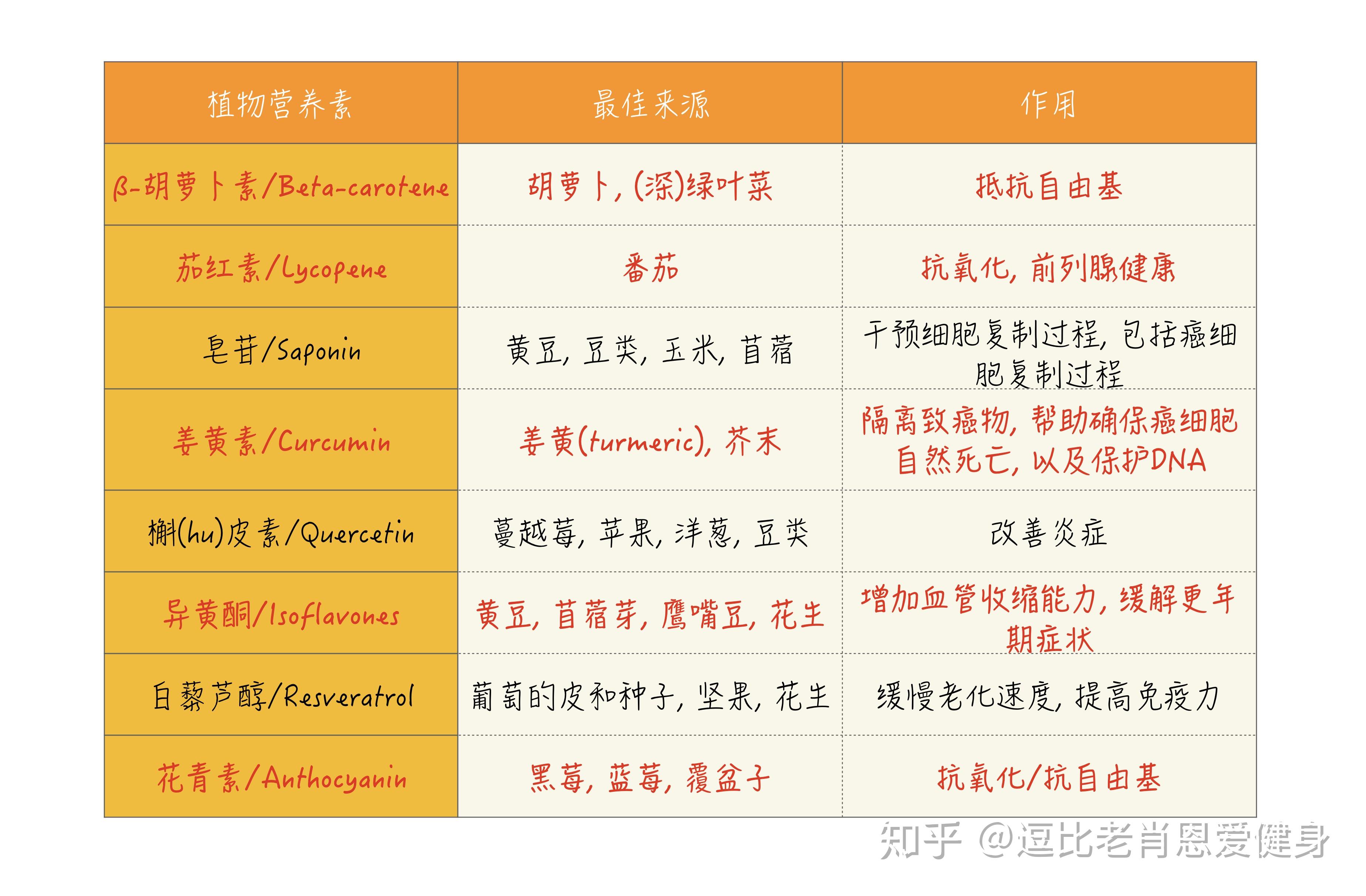 什么是植物营养素?