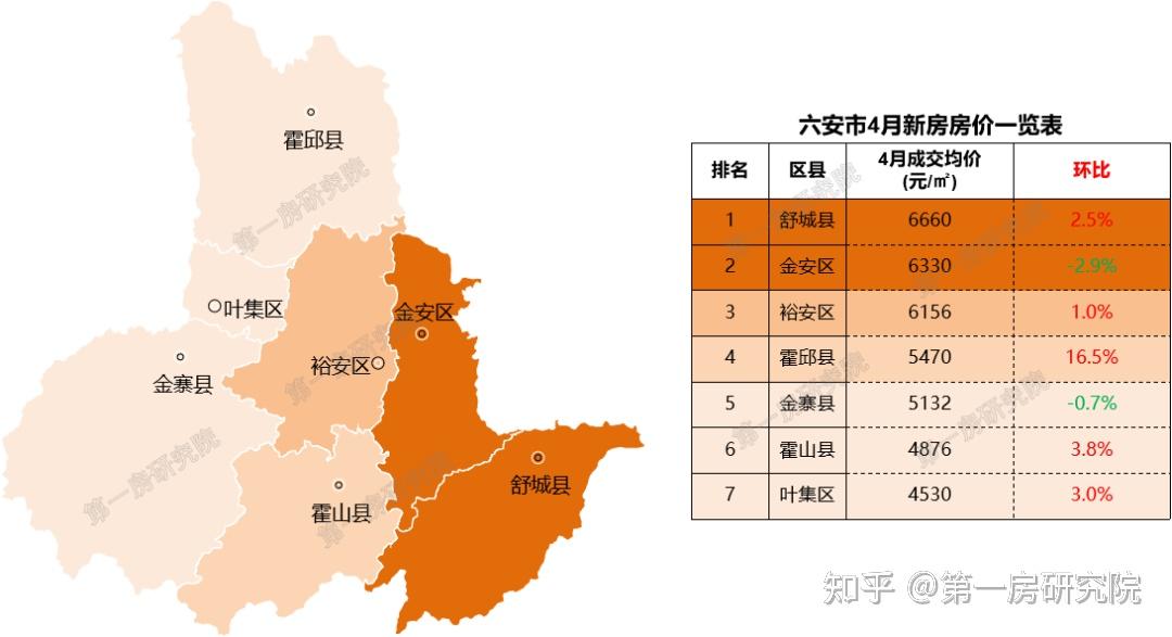 4城上涨,最高涨幅超10%!安徽16城4月房价出炉