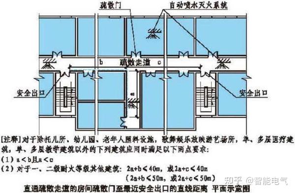 疏散距离的重要性及规范标准