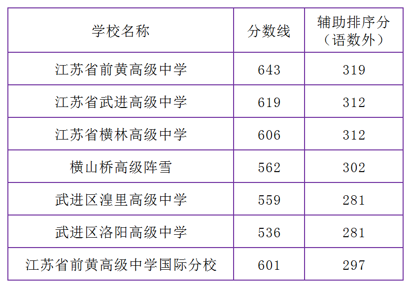 二志愿541分;三志愿544分常州市三河口高级中学一志愿585分;二志愿588