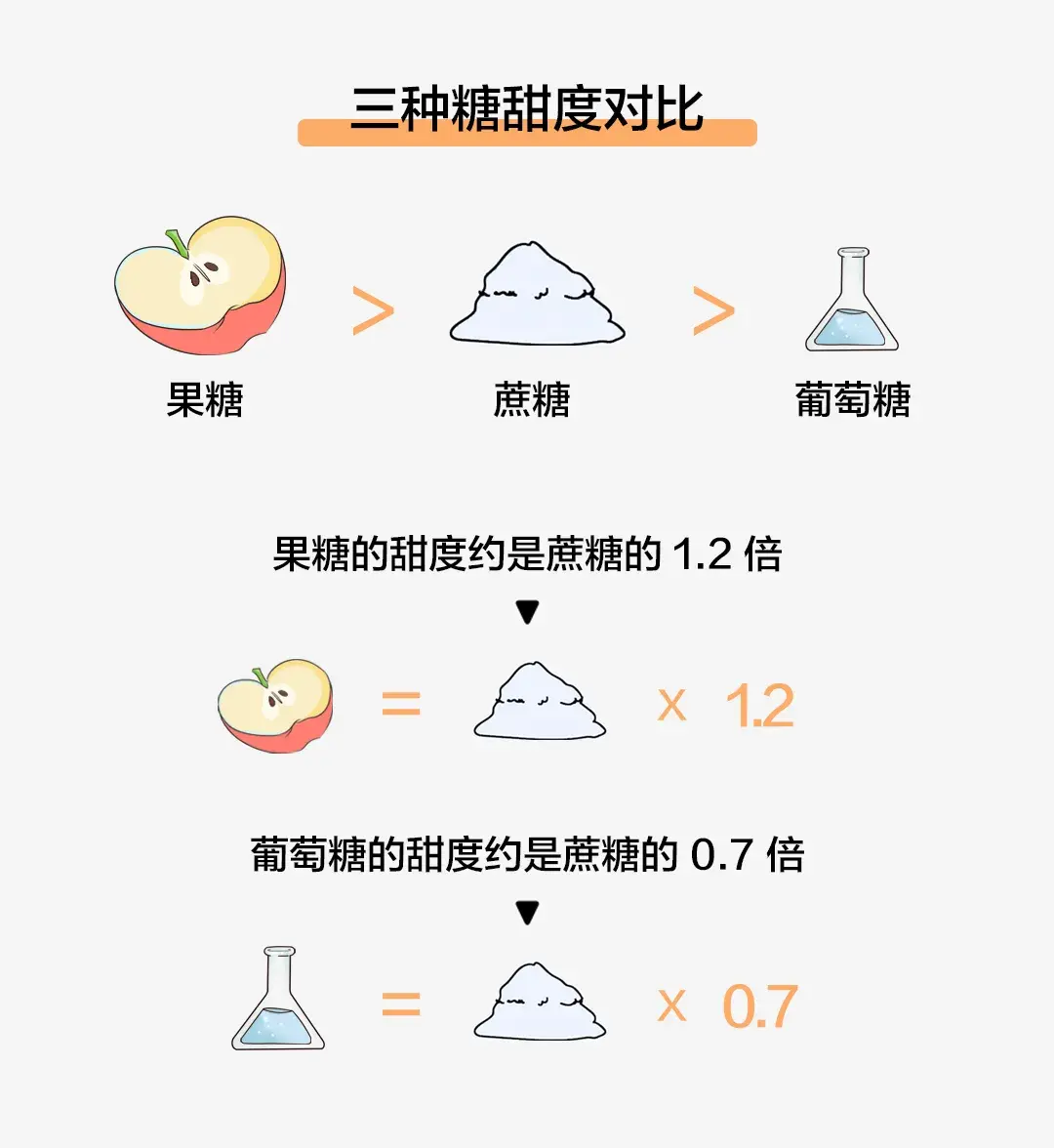 甜度对比:果糖>蔗糖>葡萄糖>淀粉(完全没甜味).