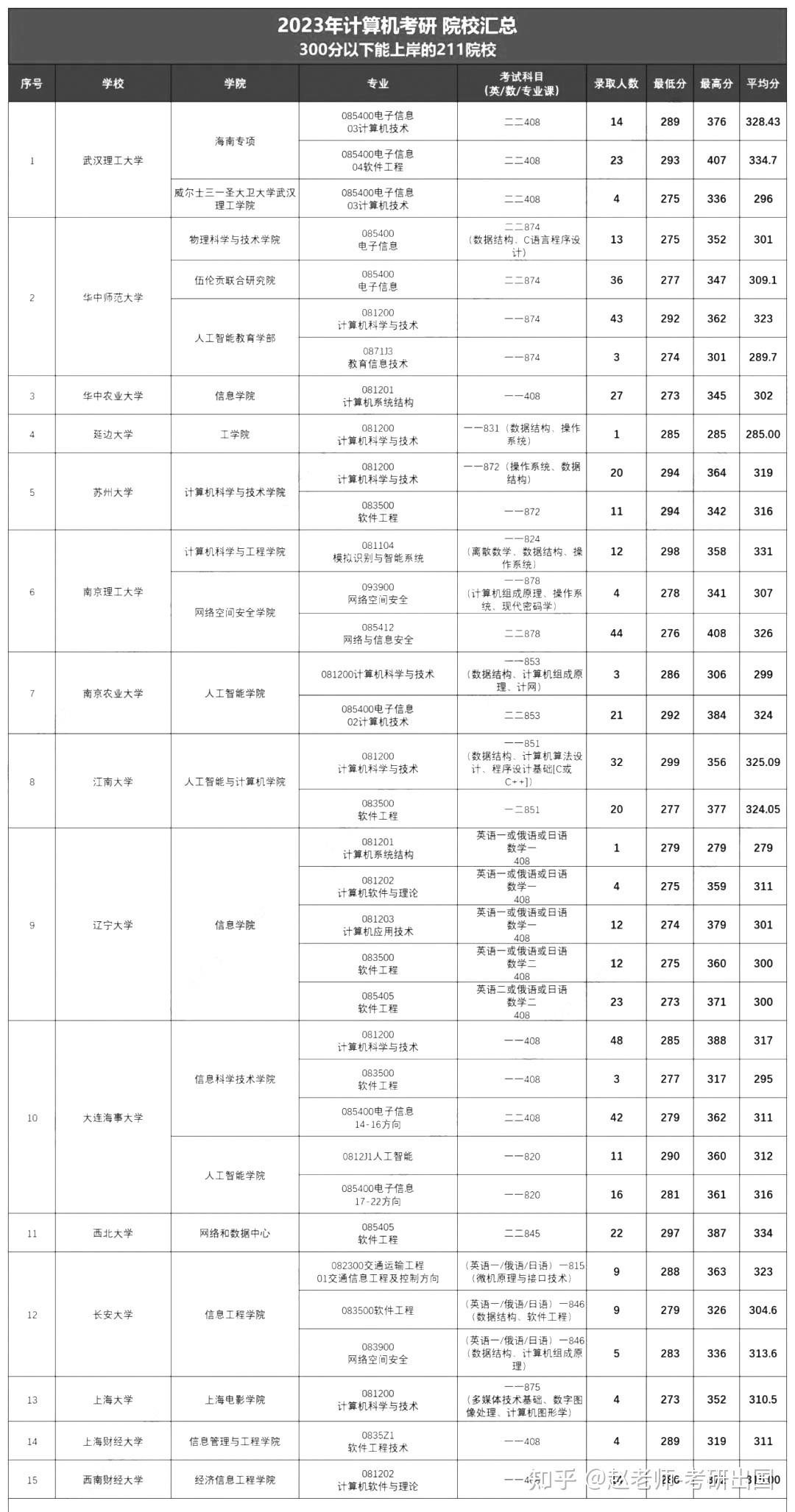 计算机考研有哪些300分就能上岸的985/211院校？ - 知乎