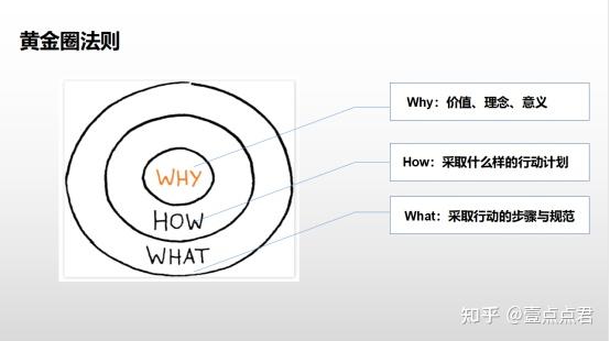 在黃金圈法則中,所有內容都是圍繞why發生的,why確定了我們做某事的