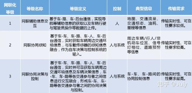 智能网联汽车(一)——概述 智能网联汽车(一)——概述