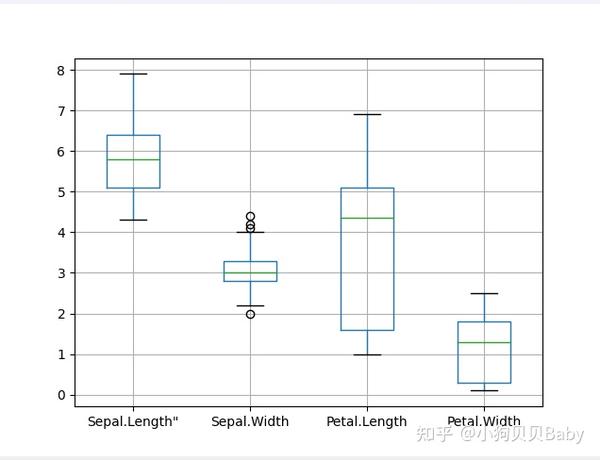【Python进阶篇】绘制箱形图|Matplotlib|图解+代码实例 - 知乎