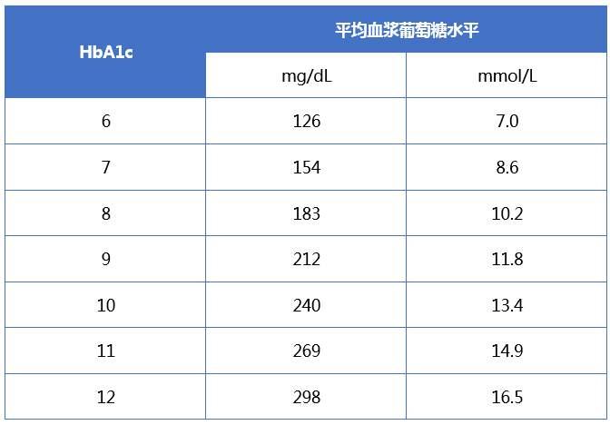 问题5:测了糖化血红蛋白,还要在家测血糖吗?