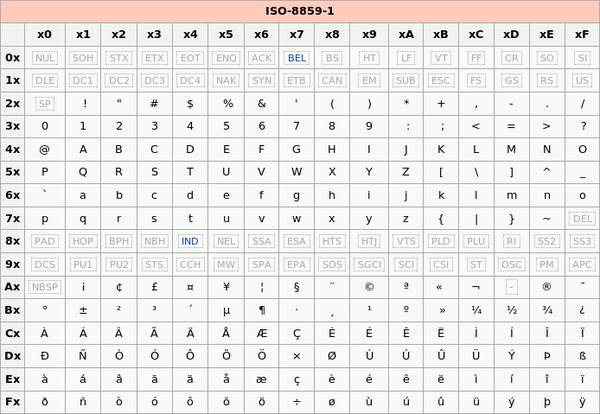 賦予他們一些泰語,希臘語等字母或符號,將1個字節的256個值全部佔滿了