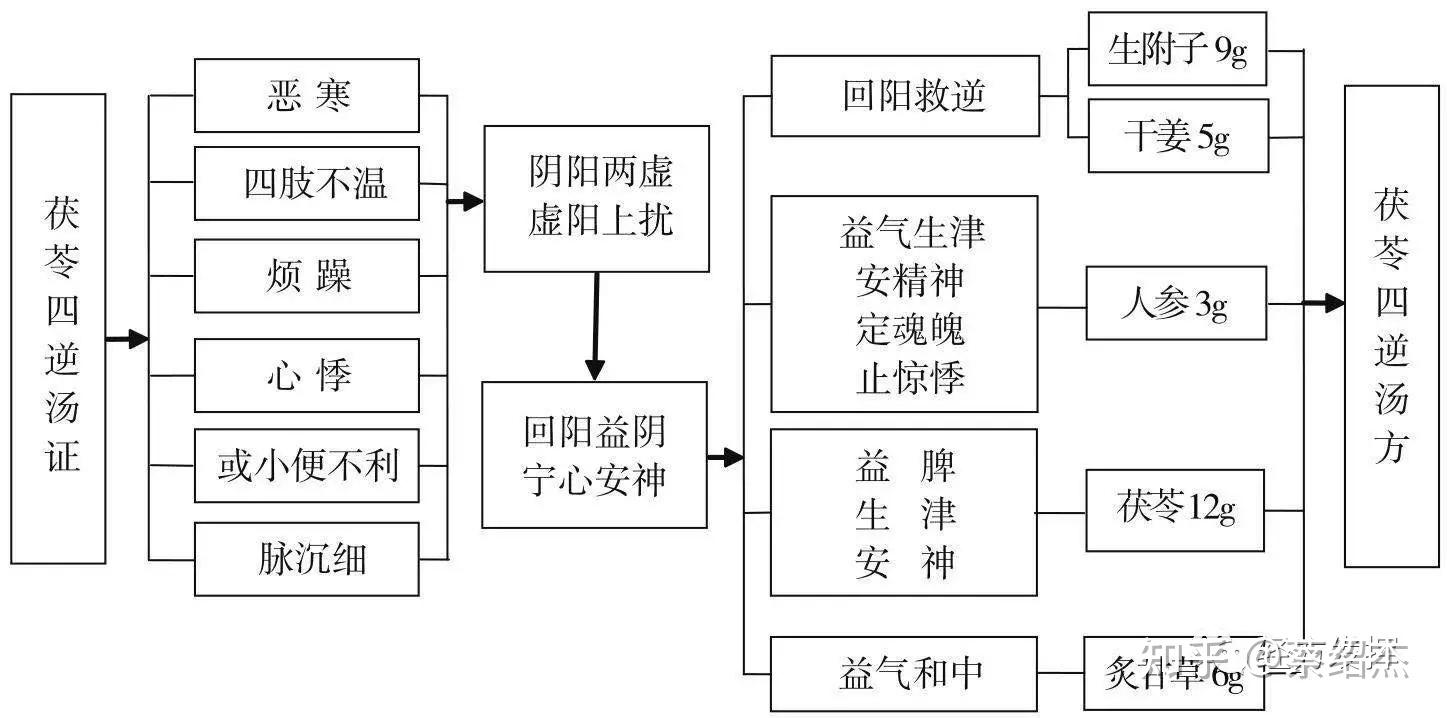 經方方證圖解三