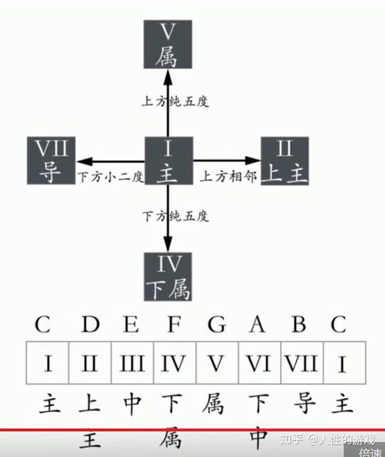 纯律是在泛音列的基础上生成的音律 知乎