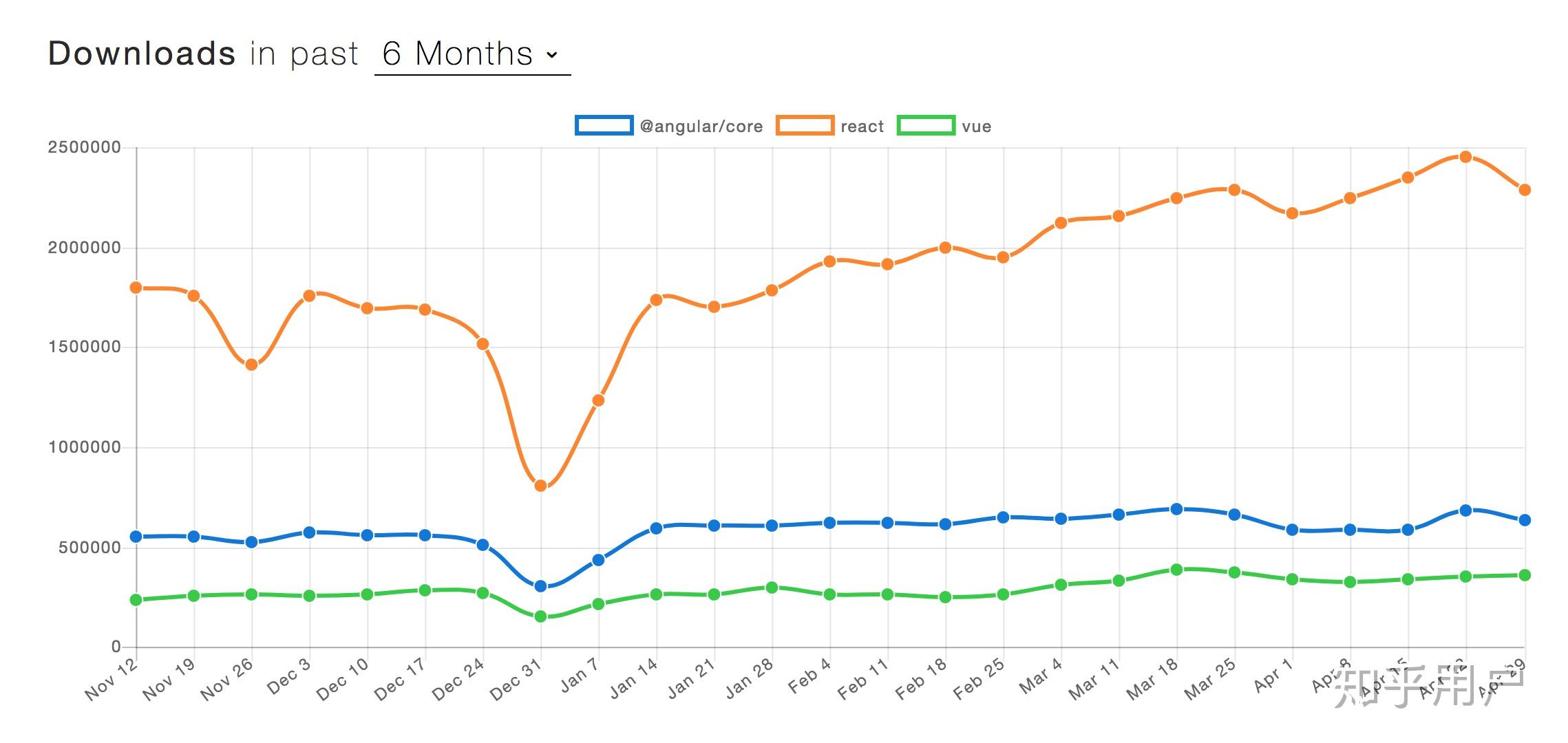 为什么前端讨论的都是各种react,vue源码解析,