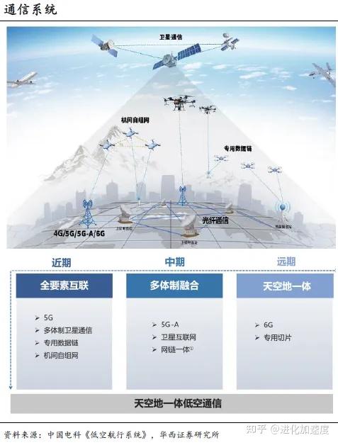低空经济深度解析：EVTOL和无人机未来低空经济的“主角” - 知乎