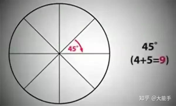 为什么圆是360度？这解释没人不服 - 知乎