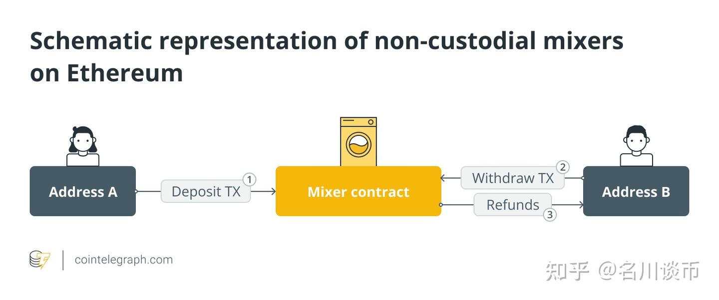 什么是加密货币混币器？它的运作原理是什么？ - 知乎