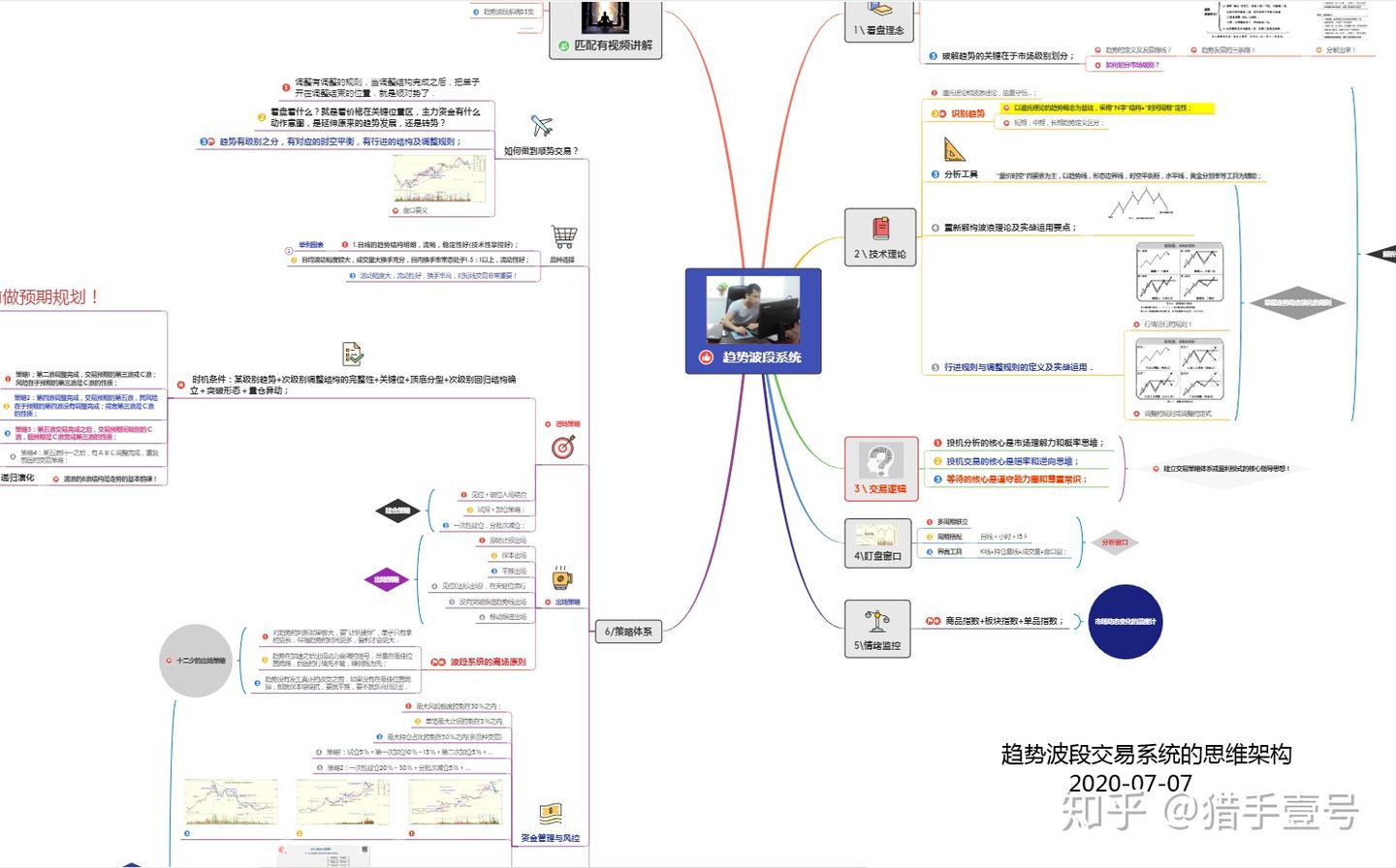 趋势波段交易系统的思维导图- 知乎