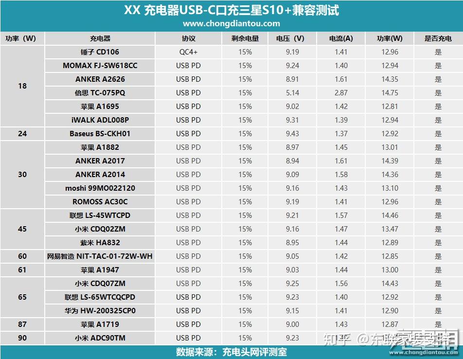 华为mate20充电头不能给三星s10快充大v的智商和底线值得唾弃