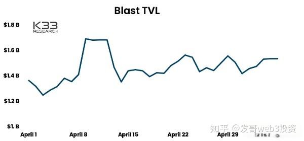 尽管 eth 价格下跌,blast tvl 仍保持稳定. 资料来源:k33 研究friend.