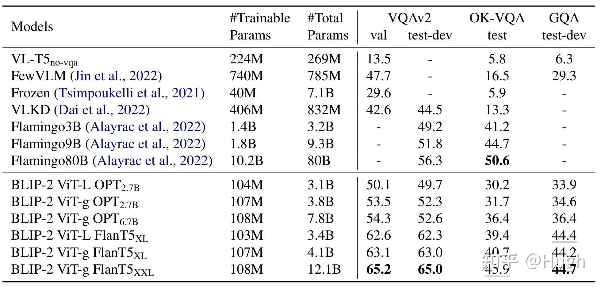 BLIP-2: BLIP with Frozen Image Encoders and Large Language Models论文笔记 - 知乎
