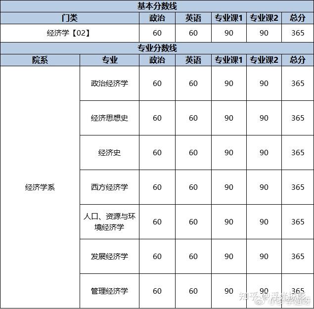 2023年厦门大学经济学系复试占比,考核内容!