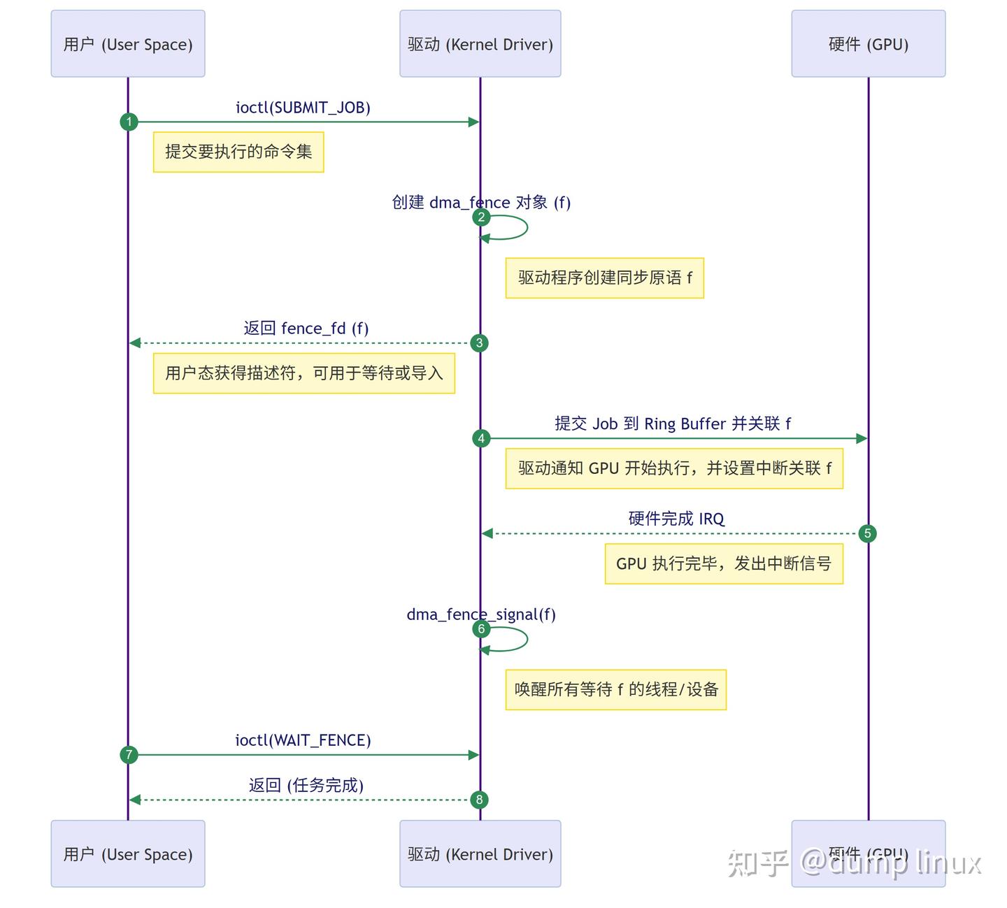 Linux DRM GPU 驱动框架详解 - 知乎