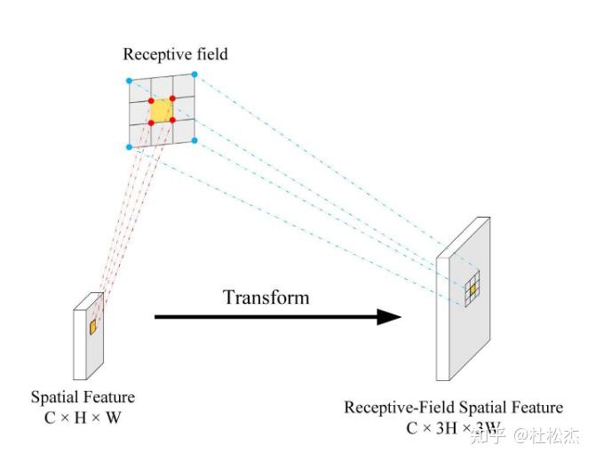文献阅读：RFAConv: Innovating Spatial Attention and Standard Convolutional ...