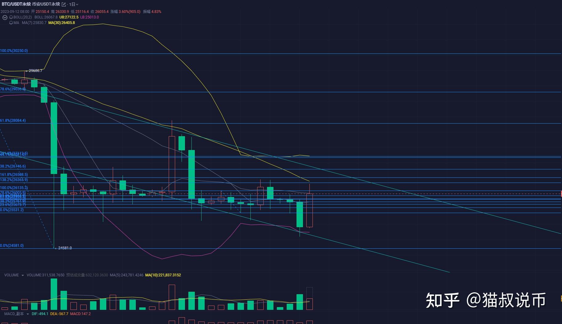 9/12 btc盘面解析:btc 4小时在现"深v"走势,一则未确定的消息,让市场