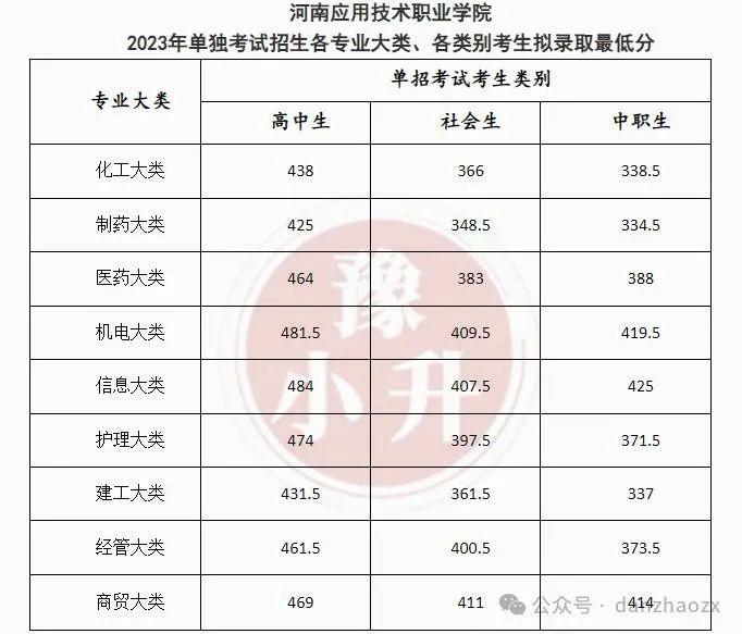 南阳职业学院2022单招图片