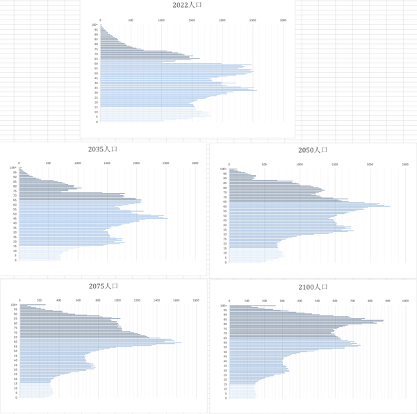 中国人口预测——基于简单数学模型、多方案（2023-2100），包括数量及结构，世纪末总人口或低于五亿 - 知乎