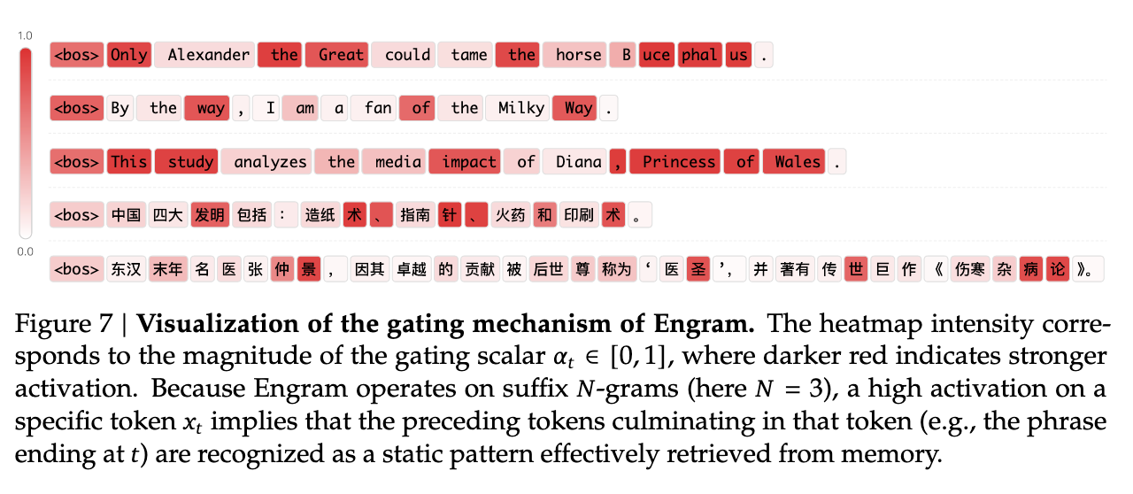 【论文笔记】Conditional Memory via Scalable Lookup - A New Axis of Sparsity ...