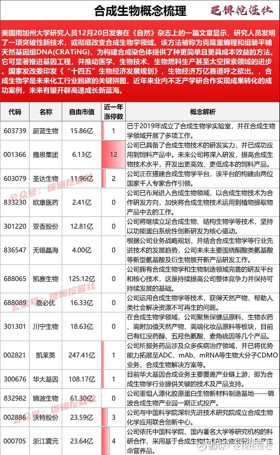 合成生物概念股汇总……5月9日下午选股游戏