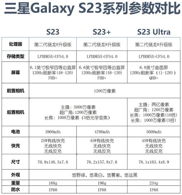 三星Galaxy S23 FE體驗定位巧妙控溫得宜的輕旗艦