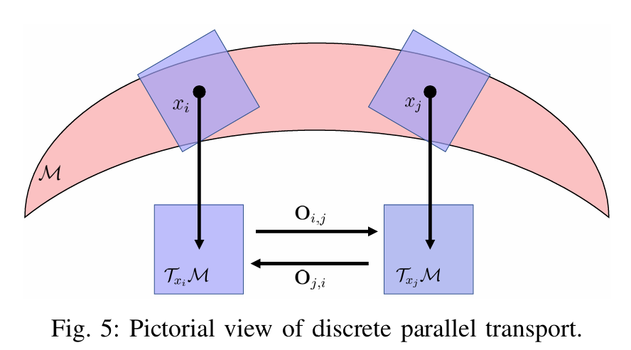 [论文学习] (IEEE TPS) Tangent Bundle Convolutional Learning: 从流形到Cellular ...