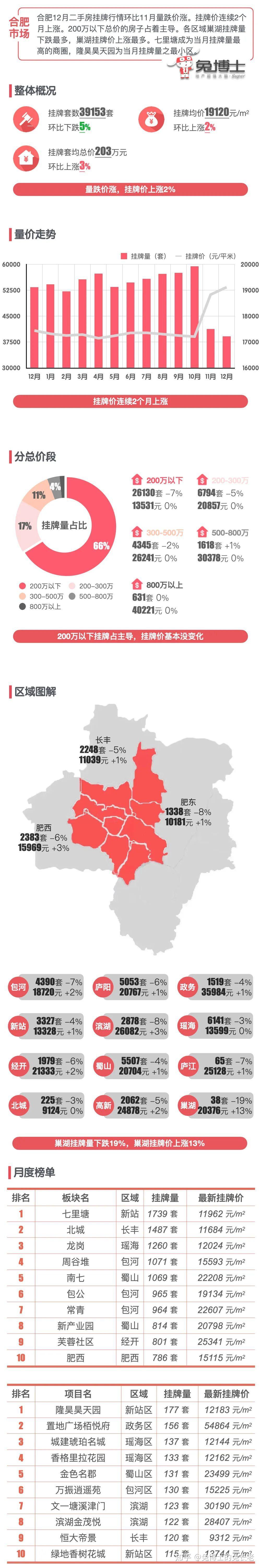 最新|合肥2024年12月二手房行情解读 - 知乎
