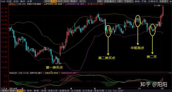 boll軌道協助判斷第一類賣點(怡亞通日k線圖)最後:不要迷信boll軌道