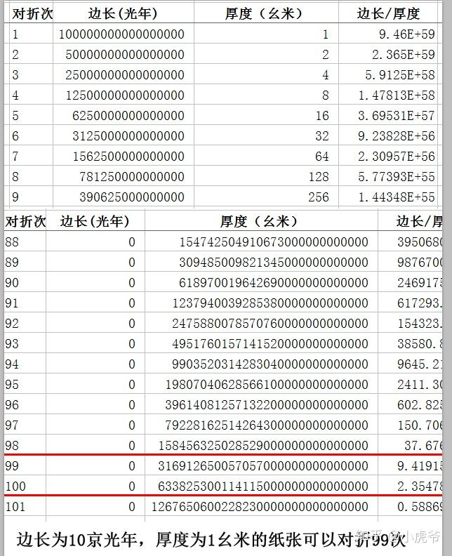厚度为1幺米的东西可以对折99次