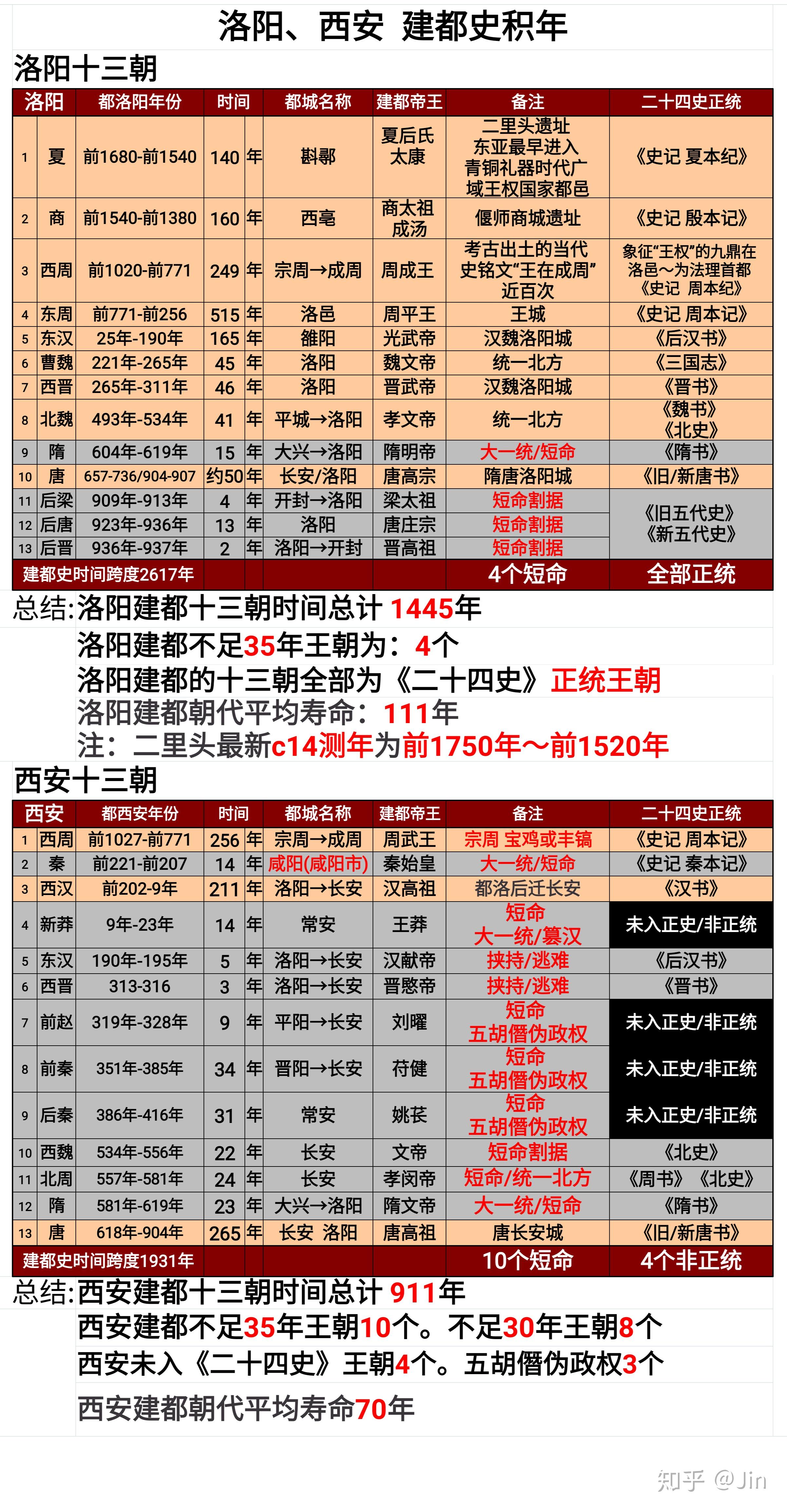 洛阳是几朝古都图片