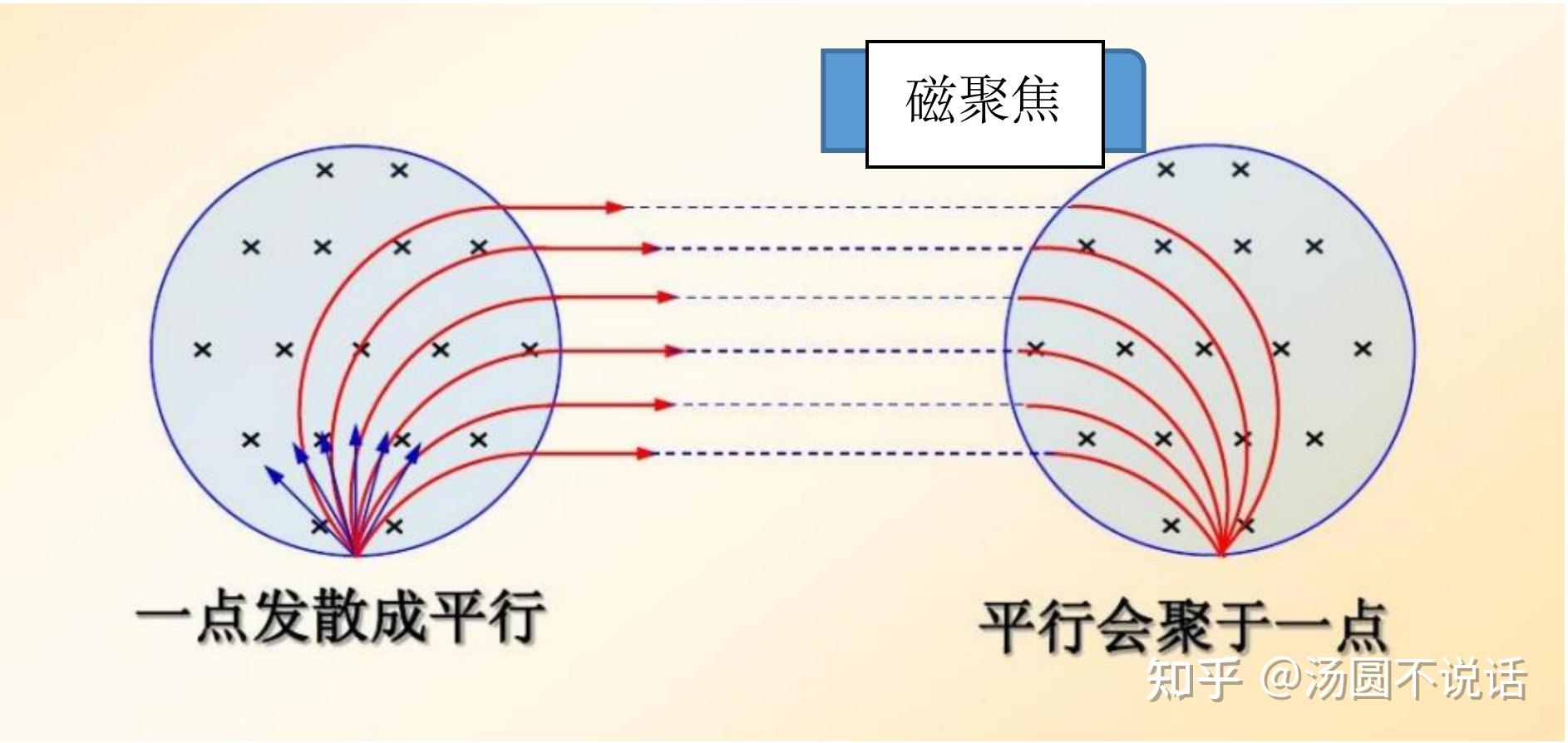 梦回高中物理—磁聚焦的数学讨论