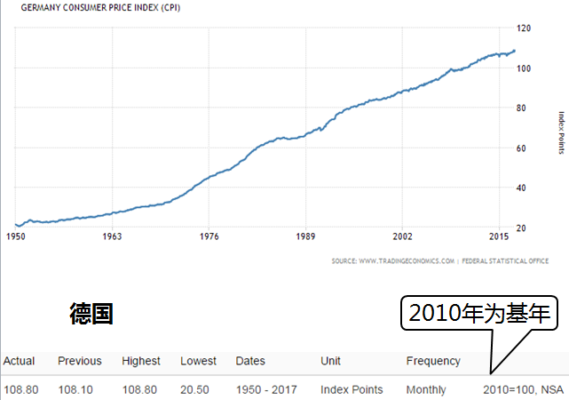 为什么中国与其他国家的 CPI 历史曲线走势有