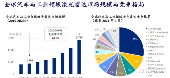 根据沙利文的统计及预测,激光雷达在2025年的全球市场规模可以达到