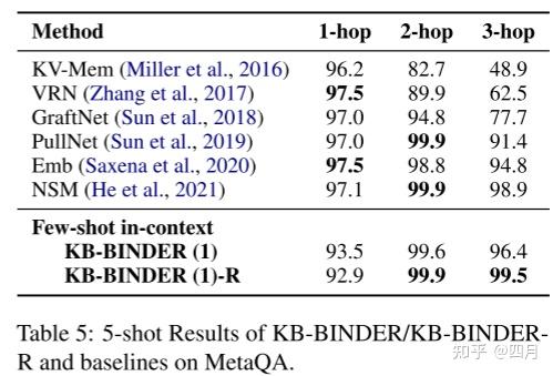 Few-shot In-context Learning for Knowledge Base Question Answering - 知乎